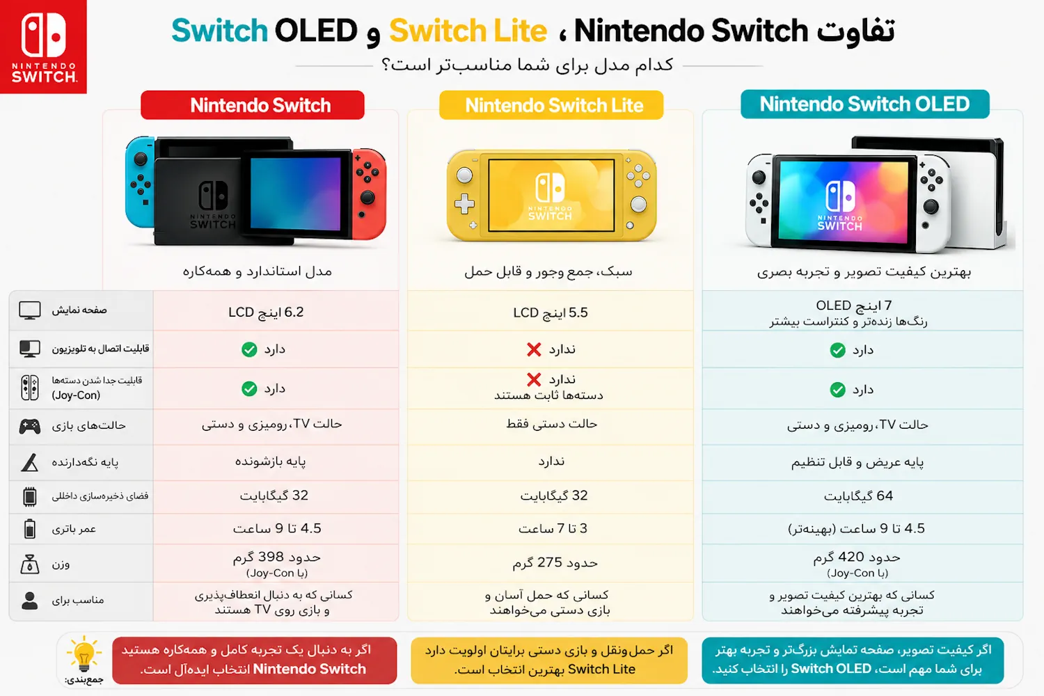 تفاوت Nintendo Switch، Switch Lite و Switch OLED